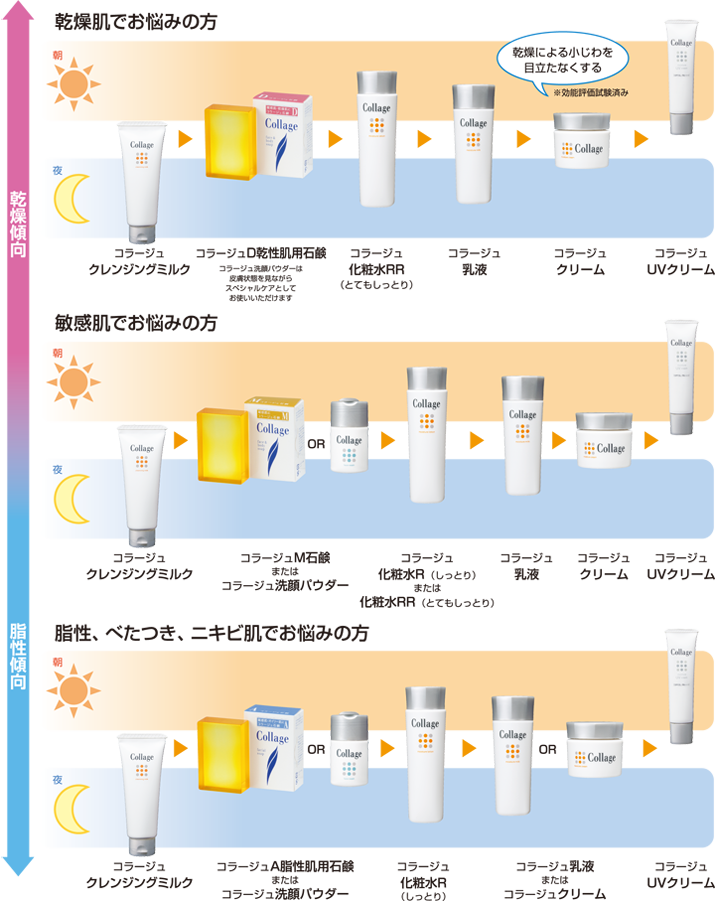 乾燥肌でお悩みの方 敏感肌でお悩みの方 脂性、べたつき、ニキビ肌でお悩みの方